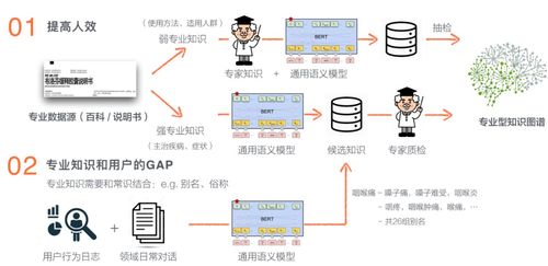 美团商品知识图谱的构建及其在计算机软硬件开发中的应用