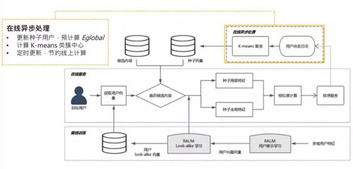 微信看一看中的灰盒Look-alike策略实践 计算系统架构与算法应用（下篇）