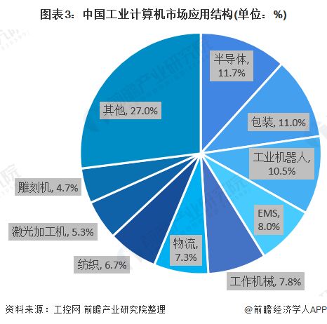 2020年中国工业计算机应用领域市场现状与发展趋势分析 行业盈利水平较高下计算机软硬件的开发与应用